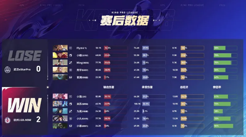 LGD 2-0 eStar：小崽太乙开团保人，双方激战LGD拿到赛点