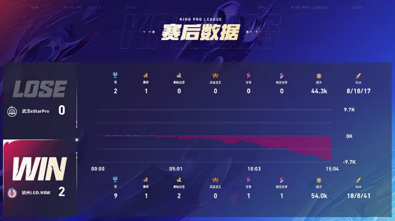 LGD 2-0 eStar：小崽太乙开团保人，双方激战LGD拿到赛点