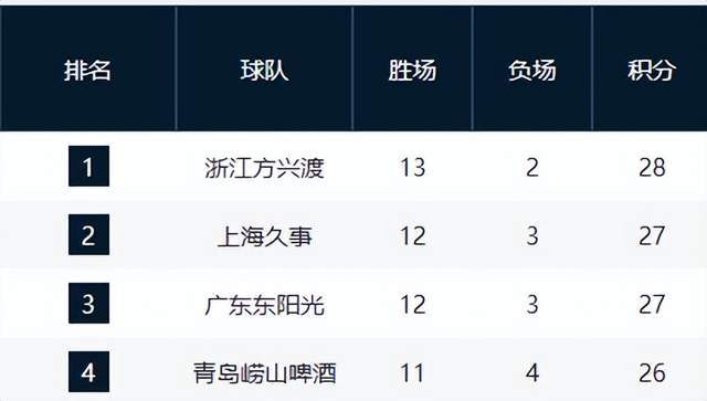 夺冠热门输球仍反超山东，辽篮掀翻强敌却无缘前8，黑马超出预期