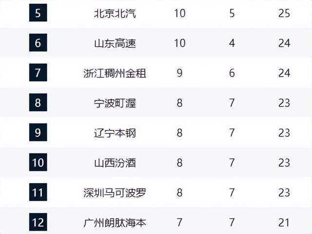 夺冠热门输球仍反超山东，辽篮掀翻强敌却无缘前8，黑马超出预期