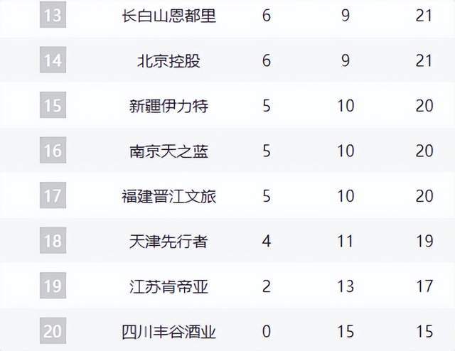夺冠热门输球仍反超山东，辽篮掀翻强敌却无缘前8，黑马超出预期